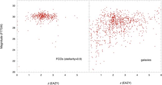 Redshift (EAZY) dependence on the magnitude at F775W. The left-hand panel shows that for FCOs of stellarity larger than 0.9, while the right-hand panel indicates that for the ordinary galaxies randomly chosen from the UVUDF catalog (Rafelski et al. 2015). (Color online)