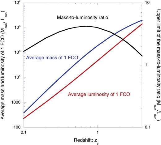 Dependence of the average luminosity and mass (left-hand ordinate) and mass-to-luminosity ratio (right-hand ordinate) on the redshift, zc, based on model 1. (Color online)