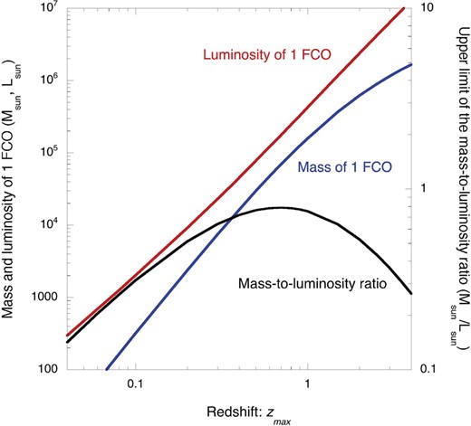Dependence of the luminosity and mass of one FCO (left-hand ordinate) and the mass-to-luminosity ratio (right-hand ordinate) on the redshift, zmax, based on model 2. (Color online)