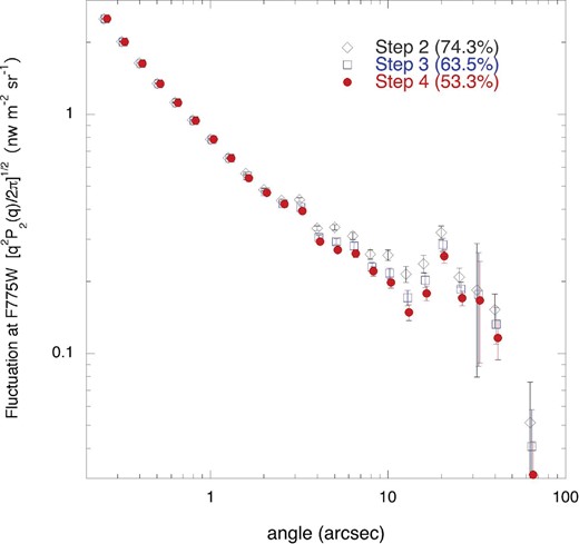 Dependence of the fluctuation spectra on the depth of the mask level (see text). Horizontal scales are shifted a little to avoid ovelap of signals. (Color online)
