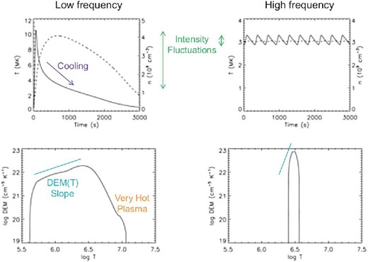 Top panels: Evolution of the strand-averaged coronal temperature (solid) and density (dashed) for low-frequency nanoflares (left) and high-frequency nanoflares (right). Bottom panels: Corresponding time-averaged differential emission measure (DEM) distributions. (Color online)
