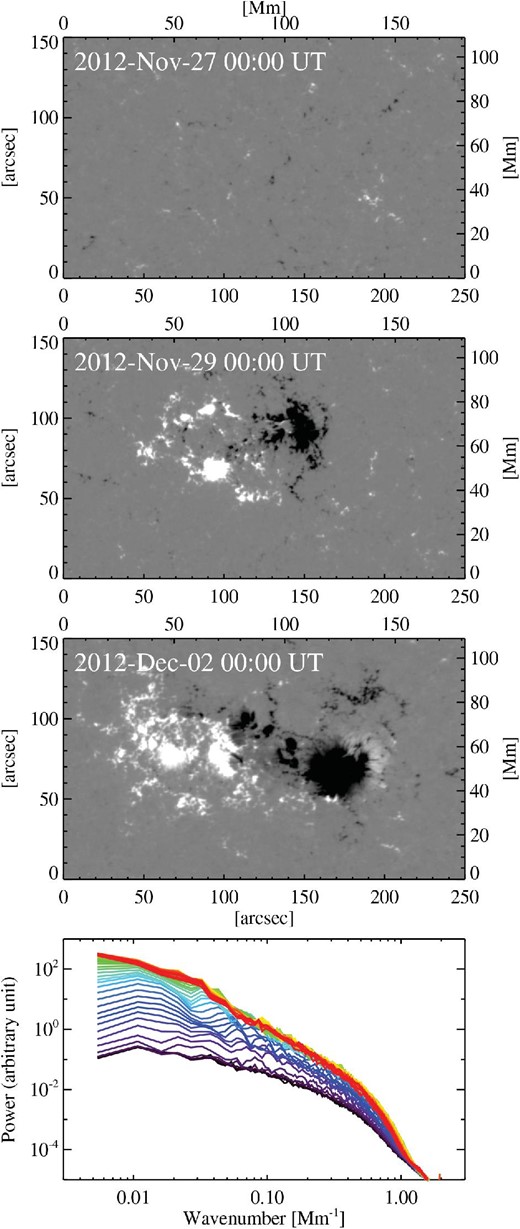 Top to third panels: Sequential magnetograms showing the emergence and formation of AR 11130 obtained by SDO/HMI. Bottom panel: Time evolution of the power spectrum produced from the sequential magnetograms. Color varies with time from purple (2012-Nov-27 00:00 UT) to red (2012-Dec-02 00:00 UT). Adapted from Toriumi, Hayashi, and Yokoyama (2014) by permission of the AAS. (Color online)