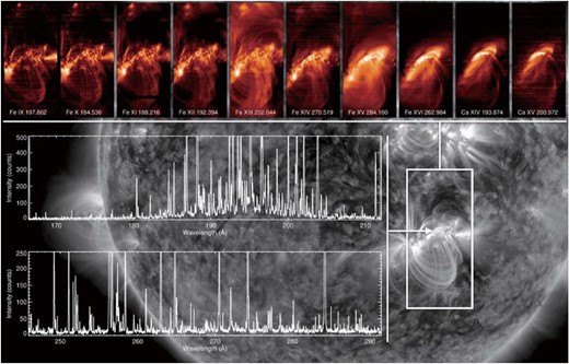Example EIS active region observations. The top panels show scans across the active regions in individual emission lines from Fe ix (log T = 5.9) to Ca xv (log T = 6.65) and illustrate how the solar corona changes dramatically as a function of temperature. The bottom panels show the full EIS spectral range from a single point in the core of the active region. The background image is SDO/AIA 171 Å. These observations were taken on 2015 December 29, beginning at 11:35 UT. (Color online)