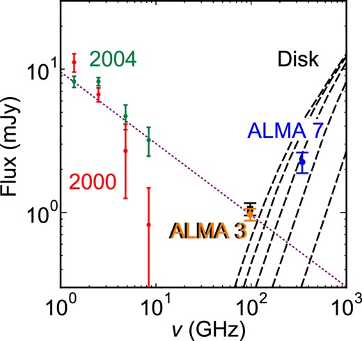 Radio fluxes of PSR B1259−63. Those obtained with ALMA are shown by the filled black square (Band 3 or 97 GHz at tp + 71 d), the filled orange circle (Band 3 at tp + 84 d), and the filled blue circle (Band 7 or 343 GHz at tp + 69 d). Unpulsed fluxes obtained with ATCA at tp + 63.4 d at the 2000 passage are shown by red dots (Connors et al. 2002) and those at tp + 64.2 d at the 2004 passage are shown by green dots (Johnston et al. 2005). The dotted purple line is a spectrum represented by Sν ∝ ν−0.5. The normalization is set so that the line passes the second ALMA Band 3 observation (filled orange circle). Dashed black lines show the infrared emission from the Be star’s circumstellar disk for different disk sizes predicted by van Soelen & Meintjes (2011). The disk sizes are (from the bottom to the top) 10, 20, 30, 40, and 50 R*. (Color online)