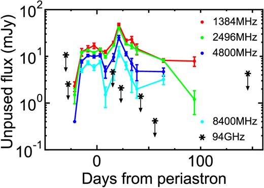 ATCA upper limits (3σ) at 94 GHz for the 2014 periastron passage are shown by stars. Lines are light curves of the unpulsed emission for the 2004 periastron passages (Johnston et al. 2005). Each line displays four different frequencies, 1384, 2496, 4800, and 8640 MHz, in order from top down. (Color online)