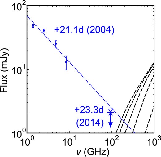 Stars are ATCA upper limits (3σ) at 94 GHz for the 2014 periastron passage at tp + 23.3 d. Dots are fluxes for the 2004 periastron passage at tp + 21.1 d (Johnston et al. 2005). The dotted line is a power-law fit for the data for the 2004 periastron passage (∝ν−0.72). Dashed black lines show the infrared emission from the Be star’s circumstellar disk, and they are the same as those in figure 2. (Color online)