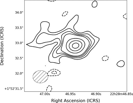 Continuum emitter found in the J2228$+$0152 field (${13{^{\prime \prime}_{.}}7}$ away from the phase reference position). The contours are $-$3 $\sigma$, $-$2 $\sigma$, 2 $\sigma$, 3 $\sigma$, 4 $\sigma$, 5 $\sigma$, 10 $\sigma$, 15 $\sigma$, and 20 $\sigma$, with 1 $\sigma$ = 11.2 μJy beam$^{-1}$. The emission is spatially resolved with a peak flux of 0.25 mJy beam$^{-1}$, and the area-integrated flux is $0.38 \pm 0.05$ mJy, respectively. The photometric redshift predicted for this object is $z_{\rm photo} = 2.26 \pm 0.56$