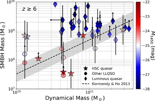 Black hole mass ($M_{\rm BH}$) vs. host galaxy dynamical mass ($M_{\rm dyn}$) relationship for $z \gtrsim 6$ quasars, color coded by their absolute UV magnitude ($M_{\rm 1450}$). The diagonal dashed line and the shaded region indicate the local $M_{\rm BH}$–$M_{\rm bulge}$ relationship and its 1 $\sigma$ scatter, respectively (Kormendy & Ho 2013): we equate $M_{\rm dyn}$ and $M_{\rm bulge}$ in this plot. From this figure, it is clear that optically luminous quasars ($M_{\rm 1450} \lesssim -25$ mag) typically show overmassive $M_{\rm BH}$ with respect to the local relation. On the other hand, a large fraction of the low-luminosity ($M_{\rm 1450} \gtrsim -25$ mag) quasars, including most of the HSC quasars, lie close to, or even below, that relation. See the main text for the samples of objects shown. (Color online)