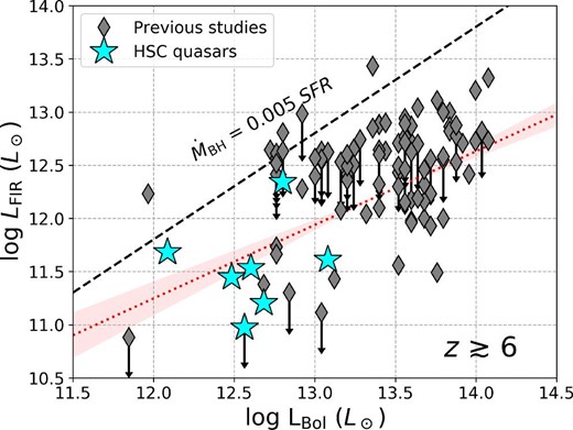 $L_{\rm Bol}\mbox{--}L_{\rm FIR}$ relationship for 97 $z \gtrsim 6$ quasars, including the HSC quasars, on a logarithmic scale. The dotted line (red) and the shaded region indicate the best-fit linear regression for the whole sample (including objects with upper limits on $L_{\rm FIR}$) and its 1 $\sigma$ scatter, respectively. The dashed line (black) refers to the so-called parallel growth model, in which SMBHs and galaxies grow simultaneously by following the local $M_{\rm BH}\mbox{--}M_{\rm bulge}$ relation (Kormendy & Ho 2013). We define the quasar-dominant phase as the region below this parallel growth line, whereas the starburst-dominant phase is above the line. (Color online)