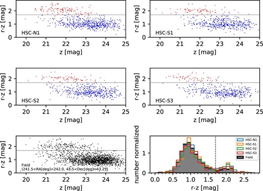 Color–magnitude diagram showing $r-z$ colors as a function of z magnitude in the four regions where our follow-up spectroscopy was conducted. The galaxies with $r-z\gt 1.7$ are classified as red-sequence galaxies, while the galaxies with $r-z \lt 1.7$ are classified as star-forming galaxies. For the comparison, we arbitrarily define the field as a region with $241{^{\circ}_{.}}5\lt $ RA $\lt 242{^{\circ}_{.}}0$ and $42{^{\circ}_{.}}5\lt $ Dec $\lt 43.{^{\circ}_{.}}5$. In the lower right-hand panel, the normalized histograms of $r-z$ colors in each region are shown. The dashed line show the color of $r-z=1.7$. Compared with the field, the overdense regions show a larger number of red-sequence galaxies, which can be visible by prominent red sequence. (Color online)