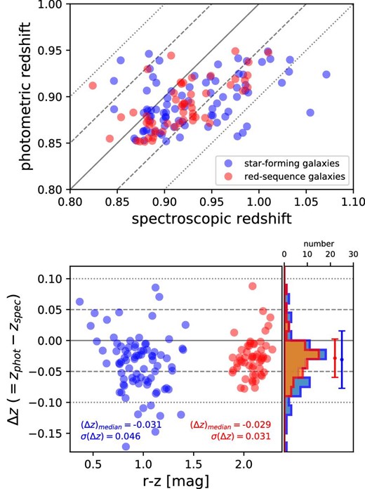 Spectroscopic redshifts are compared with the ephor_ab photometric redshifts in the upper panel. The red-sequence galaxies are shown by red symbols, while star-forming galaxies are shown by blue symbols. The solid, dashed, and dotted line shows the difference of the two redshifts by $\pm 0.0$, $\pm 0.05$, and $\pm 0.1$. In the lower panels, the difference between photometric and spectroscopic redshifts is shown as a function of the $r-z$ color of galaxies. The histograms on the right-hand side show the distribution of the redshift difference in red-sequence (red) and star-forming (blue) galaxies. The dots and bars are the median and dispersion of the redshift difference. (Color online)