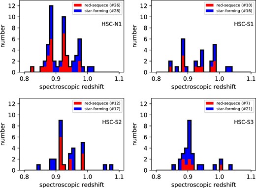 Distribution of redshifts spectroscopically confirmed in each overdense region. The red histograms show the redshift distribution of red-sequence galaxies, the blue ones show those of star-forming galaxies. Note that the red histogram is stacked with the blue histogram, and the solid black histogram shows the total number of galaxies including red-sequence and star-forming galaxies. The number of the galaxies is shown in the legend. (Color online)