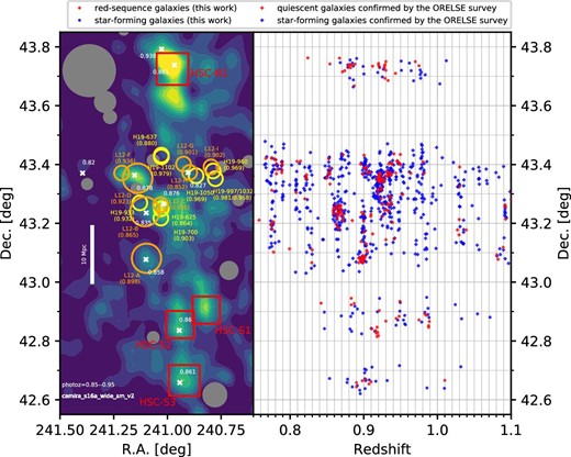 Distribution of the confirmed galaxies in the redshift–declination space (right-hand panel). The red (blue) circles are red-sequence (star-forming) galaxies confirmed by this work, while the red (blue) diamonds are quiescent (star-forming) galaxies confirmed by the ORELSE survey (Lemaux et al. 2012, 2018). In the ORELSE survey, the quiescent galaxies are classified based on the rest-frame $NUV-r$ and $r-J$ colors, the criteria of which are defined by Lemaux et al. (2014). In the left-hand panel, as a reference, the same image as in figure 1 is shown. (Color online)