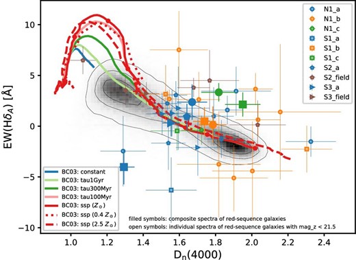Strength of the Balmer H$\delta$ absorption line as a function of strength of the 4000 Å break for red-sequence galaxies. For individual galaxies, only red-sequence galaxies with z-band magnitude brighter than 21.5 are investigated, while all of the red-sequence galaxies are used for the composite spectra. We apply the definitions by Worthey and Ottaviani (1997) and Balogh et al. (1999) to measure the equivalent width of H$\delta$ and $D_n4000$, respectively. Symbols and colors of the individual galaxies are different depending on their position and redshift (figure 5 and table 2). The open symbols show the measurement for the individual galaxies, and the filled symbols show the measurement for the composite spectra of red-sequence galaxies (figure 8). The solid lines are model tracks of the stellar population synthesis of Bruzual and Charlot (2003) with different star formation histories: simple stellar population (red), e-folding time of $0.1\:$Gyr (pink), $0.3\:$Gyr (green), and $1.0\:$Gyr (yellow green) in exponentially declining star formation history, and constant star formation (blue). Stellar ages of 0.1, 0.5, 1, 2, 3, 5, and $10\:$Gyr are shown by red filled dots for SSP. The dotted and dashed lines show model tracks of SSP with $0.4\, Z_{\odot }$ and $2.5\, Z_{\odot }$, respectively, where the stellar age of $2\:$Gyr is marked by the plus symbol. The gray-scale histogram shows the distribution of the SDSS galaxies at $z= 0.04$–0.1 with the contours of $30\%$, $68\%$, and $90\%$ of the galaxies enclosed. (Color online)