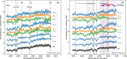 Composite spectra of the red-sequence galaxies in each sub-structure (table 2). The flux densities of each spectrum are normalized at 4000 Å, and then stacked with an equal weight, i.e., we do not use a weight of $1/\sigma ^2$ for stacking, because we prefer not to be biased towards bright targets. The pale region around the spectrum shows the $1\sigma$ uncertainty. The color-coding in the spectra is the same as in figure 5. In this plot, the spectra are shifted arbitrarily towards the vertical direction to avoid overlapping each other. The wavelength shown in the horizontal axis is in rest frame. The left-hand panel (a) shows the spectra at the whole wavelength range of 3670–4900 Å, while the right-hand panel (b) shows the spectra at the limited range of 3670–4200 Å that are important for the spectral indices. In panel (b), the bars and pale-color regions show the wavelength ranges for each spectral index. (Color online)