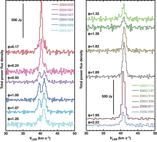 Total power spectra of the H$_2$O maser in W Hya, which were synthesized by integrating the data from all the used telescopes of VERA. For comparison, the spectra are shifted in the vertical scale. (Color online)