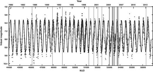 Visual light photometric data of W Hya collected by AAVSO. Two solid curves show the light curves fitted to the photometric data using sin functions (see the main text). A vertical thin and solid line indicates the epoch of the interferometric observation cited in this paper. Vertical grids in dotted lines are shown at every $1000\:$d.