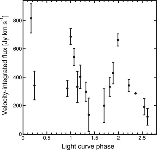 Time variation of the velocity-integrated total-power flux of the H$_2$O maser in W Hya.
