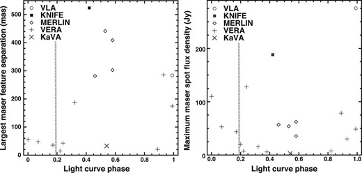 (a) Extent of the H$_2$O maser distribution around W Hya against the stellar light curve phase. The vertical broken line indicates the offset phase ($\Delta \phi \simeq 0.19$) of the maser flux maximum with respect to the optical light curve maximum, which is derived by Shintani et al. (2008). (b) Same as panel (a) but the vertical scale shows the peak flux density of the maser in the synthesized image cube.
