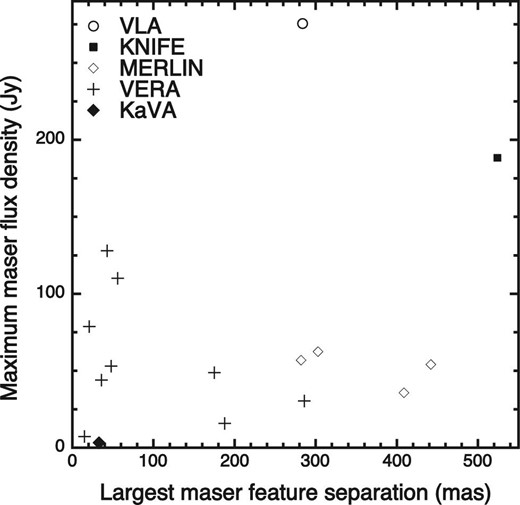 Extent of the H$_2$O maser distribution around W Hya against the peak flux density of the maser in the synthesized image cube.