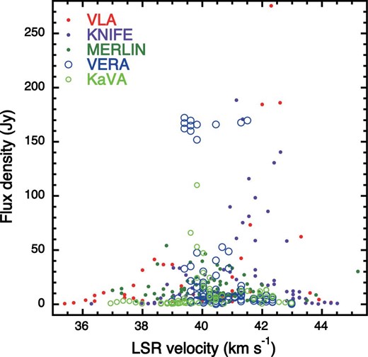 Maser flux density distributions along LSR velocity in W Hya. Intensity (Jy$\:$beam$^{-1}$) is plotted for the VLA data. (Color online)