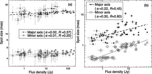 (a) Spot size against the flux density of the H$_2$O masers around W Hya for the KNIFE observation data. Linear fit lines ($\Theta \approx\! F_{\nu }^{\alpha }$) are also displayed for the major and minor axes of the maser spots that are derived from Gaussian brightness fitting. (b) Same as panel (a) but for the VERA observation data taken in the session on 2005 January 20.