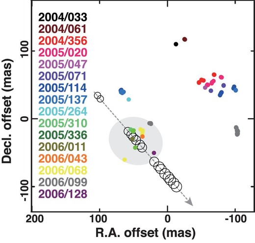 Time variation of the H$_2$O maser distribution around W Hya, which is found in the VERA astrometric observations. The dashed-line arrow indicates the proper motion of the central star estimated from the Gaia Data Release 2 (Gaia Collaboration 2018). The open ellipses indicate the estimated positions of the central star at a specific epoch of the VERA observation. The size of the ellipse indicates the position uncertainty. The light-grey filled ellipse indicates the appearance of the SiO maser ring on 2005 March 12, whose size is estimated from the SiO maser distribution found by Imai et al. (2010). (Color online)