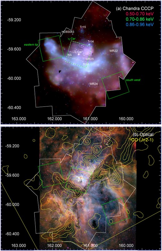 (a) Color-coded Chandra X-ray (red: 0.5–$0.7\:$keV, green: 0.7–$0.86\:$keV, blue: 0.86–$0.96\:$keV) image of the Carina Nebula provided from the CCCP (Townsley et al. 2011c). The white labels indicate major massive stellar clusters, massive O main-sequence/Wolf–Rayet stars and the middle-age neutron star (NS) (Hamaguchi et al. 2009). (b) Optical emission line (blue: oxygen, green: hydrogen, red: sulfur) image of the Carina Nebula (Nathan Smith, University of Minnesota/NOAO/AURA/NSF, see https://www.noao.edu/image_gallery/html/im0667.html). The blue/red structures tend to be emitted from hotter/cooler ionized gases. The yellow lines show a $^{12}$CO ($J= 2$–1) contour map and the mapping boundary (Yonekura et al. 2005). (a and b) The three green boxes show the FOV of the Suzaku XIS observations used for the diffuse emission—the eastern tip, $\eta$ Car, and southwest regions, from left. The white dashed lines in the $\eta$ Car region show subdivided areas (north and south) for analysis in Hamaguchi et al. (2007). The solid white line shows the CCCP survey area. Coordinates are J2000.0. A $5^\prime$ angular scale corresponds to $3.4\:$pc at $d = 2.3\:$kpc. (Color online)