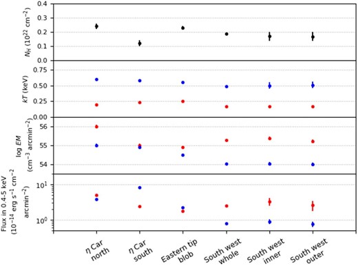 Comparison of the two-temperature plasma model fits ($\eta$Car north/south: table 1 individual models in Hamaguchi et al. (2007), the eastern tip blob region: table 3 model 1 of Ezoe et al. 2009, South west: this work). Blue and red colors represent the hot and cool components. (Color online)
