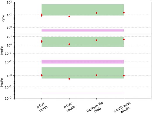Comparison of the elemental abundance ratios. The filled green box indicates a range of the element abundance ratio based on nucleosynthesis models for Type II SNe with 15–$20\, M_\odot$ progenitor masses (Nomoto et al. 1997), while the filled magenta box is that for two Type Ia SNe models (W7 $=$ fast deflagration model and WDD1 $=$ slow deflagration, delayed detonation model) (Iwamoto et al. 1999). (Color online)