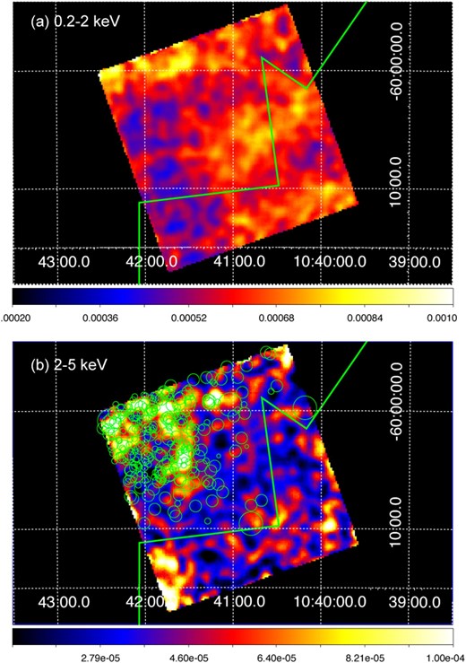 (a) Suzaku XIS$\, 1$ images of the southwest region of the Carina Nebula in the (a) 0.2–$2\:$keV and (b) 2–$5\:$keV bands. These images are smoothed by a two-dimensional Gaussian function with $\sigma = 5\:$pixel. The green solid lines indicate the boundary of the CCCP image (the upper left-hand side was imaged.). The green circles in the lower panel show positions of the Chandra point sources (Townsley et al. 2011c). The radius of each circle expresses the 0.5–$8\:$keV flux of the corresponding source in Broos et al. (2011); $r= 10^{\prime \prime }$ for $\lt F_{\rm X} 10^{-16}$, $15^{\prime \prime }$ for $10^{-16}\sim\! 10^{-15}$, $30^{\prime \prime }$ for $10^{-15} \sim\! 10^{-14}$, and $60^{\prime \prime }$ for $\gt 10^{-14}\:$erg$\:$s$^{-1}\:$cm$^{-2}$. The coordinates system is J2000.0. (Color online)