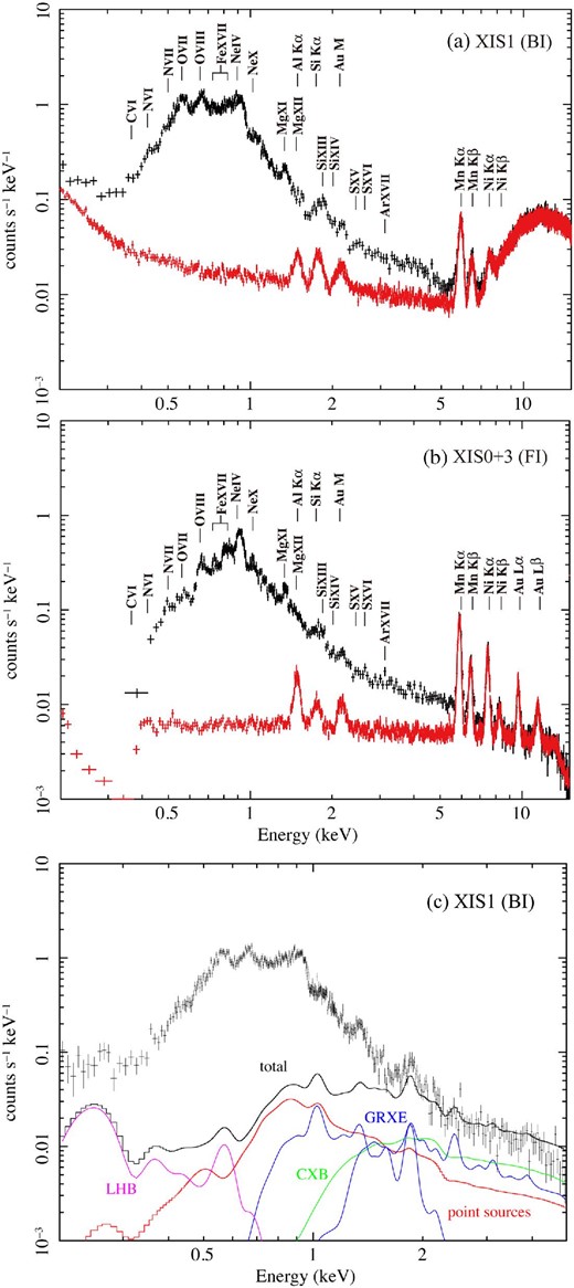 Suzaku BI (a) and FI (b) spectra of the whole XIS FOV (black). The red spectra show show NXB contribution, estimated from the night Earth observations. The labels denote emission lines detected in the source and/or background spectra. (c) Background-subtracted BI spectrum of the whole XIS FOV. The solid lines indicate estimated contamination contributions. (Color online)