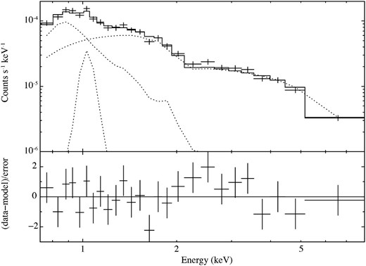 Average Chandra ACIS-I spectrum of the CCCP point sources. The dotted lines show the individual components of the best-fitting model.