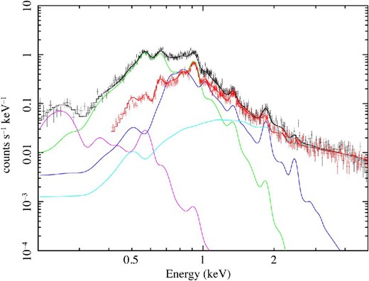 NXB subtracted spectra of the whole XIS FOV. The black and red solid lines show the best-fitting model for the BI and FI spectra. The solid lines in the other colors show the best fit of the individual components for the XIS$\, 1$ spectrum. (Color online)