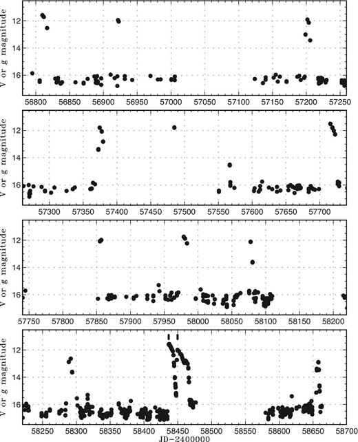 Light curve of CS Ind based on the ASAS-SN data. The vertical ticks in the bottom panels represent the precursor outburst and superoutburst.
