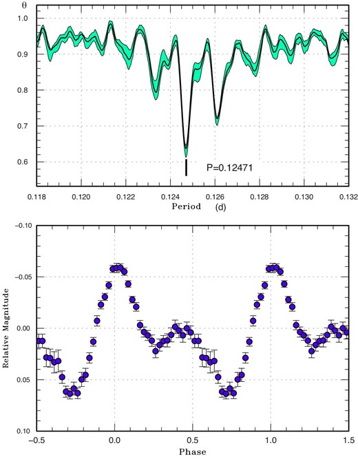 Superhumps in CS Ind during the superoutburst plateau. Upper: PDM analysis. Lower: Phase-averaged profile. (Color online)