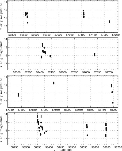 Light curve of V544 Her based on the ASAS-SN data. The vertical ticks in the bottom panels represent double outbursts.