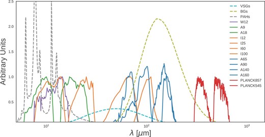 Relative spectral response curves of the bands used in this study: AKARI/IRC 9 and 18 μm bands (green); AKARI/FIS 65, 90, 140, and $160\, \mu$m (orange); IRAS 12, 25, 60, and $100\, \mu$m (orange); and the Planck/HFI 857 GHz and 545 GHz bands (red). The WISE 12 μm band is shown only for comparison (solid lavender), and is not used in this study. Expected dust emission components, assuming the dust SED model by Compiègne et al. (2011), at an ISRF strength of U = 1, are also shown. The components are summarized as emission from BGs (dashed yellow line), emission from VSGs (dashed blue line), and emission from PAHs (dashed grey line). (Color online)