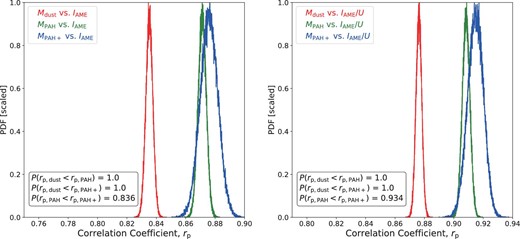 HB correlation probability distributions of rp) for the three physical parameters vs. the AME intensity: total dust mass, rp,dust (red); total PAH mass rp,PAH (green); and only the ionized PAH mass rp,PAH+ (blue). Also given are the probabilities of either PAH component being better correlated with AME than dust mass, as well as the probability that ionized PAH mass correlates better than total PAH. (Color online)