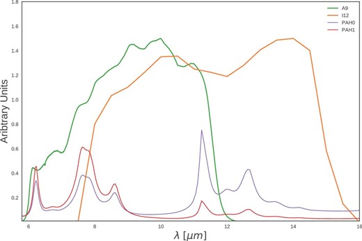 I12 (orange) and A9 (green) filters coverage of modeled ionized (PAH1, red) and neutral (PAH0, purple) components of PAH features by Compiègne et al. (2011). The difference in the PAH feature coverage mainly comes from the 6.2 μm and the 7.7 μm features. (Color online)