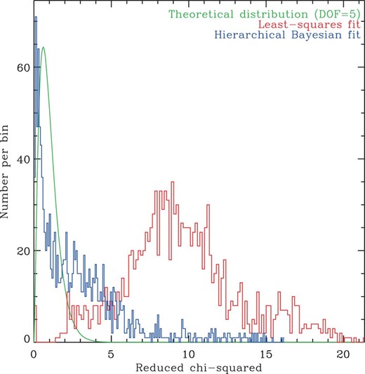 Chi-squared distributions of all the pixels in used in the analysis, for LSM (red) and HB (blue), compared to the expected theoretical distribution (green). (Color online)