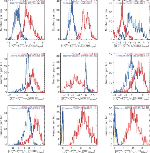 Residual distributions per band when applying the LSM (red) vs. HB (blue) method, for all pixels in the analysis. Top row, from left to right: A9, D12, D25; Middle row: D60, D100, D140; Bottom row: D240, P857, P545. (Color online)