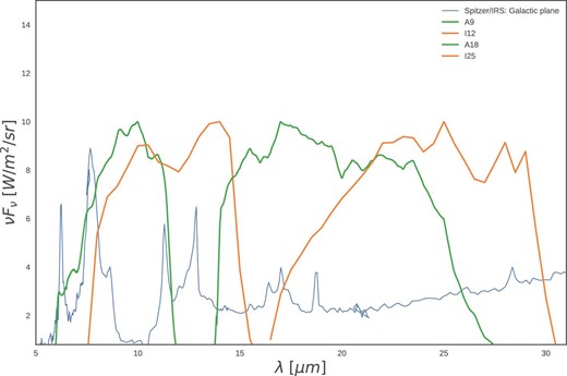 Coverage of MIR wavelengths by the filters used in this work. A Spitzer/IRS spectrum (see AOT4119040) of the galactic plane (thin blue line) demonstrates how IRC and IRAS photometric bands trace these features on an all-sky basis (Ishihara et al. 2007). Strong PAH features overlap with the A9 and I12, while the A18 and I25 bands only trace much weaker features. (Color online)