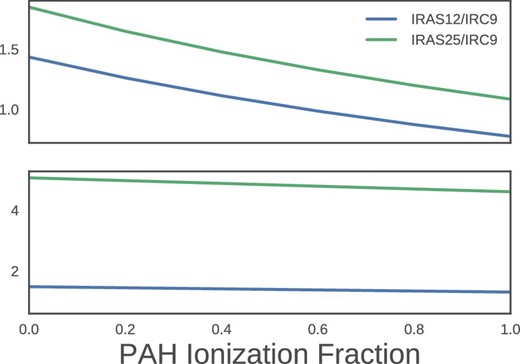 Ionization fraction of PAHs vs. band ratios of I12, I25, to A9, for two values of U: Top: U = 1, Bottom: U = 10. These ratios are determined by assuming the SED template of Compiègne et al. (2011). (Color online)
