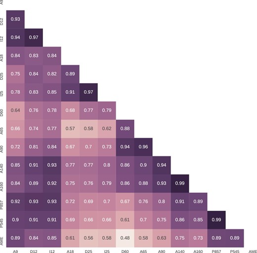 r s correlation matrix for all of the data used in the λ Orionis analysis. The shade and annotation for each cell indicates the rs score. (Color online)