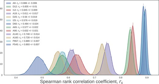 Bootstrap re-sampled correlation tests for IR emission in λ Orionis vs. AME. Each band’s rs distribution is shown in a different color. The width of the distribution indicates the error for the given data in the correlation coefficient. The mean and standard deviation of the scores are given in the legend of each plot. (Color online)