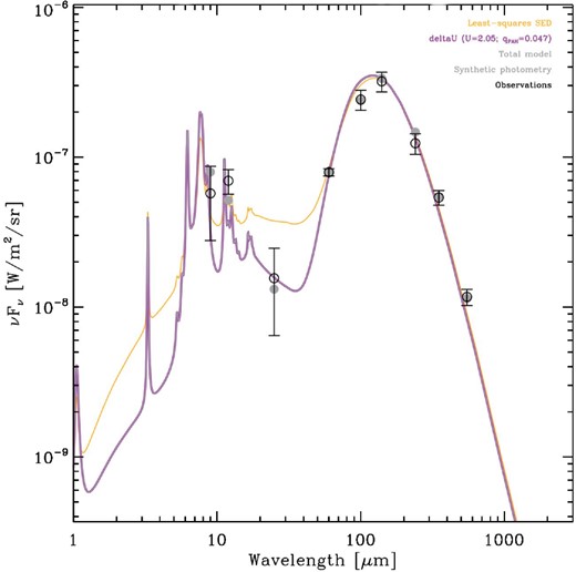 Observed (black circles and errors) and synthetic photometry (gray filled circles) SED of an example pixel within λ Orionis, at l = 201${^{\circ}_{.}}$8 and b = −16${^{\circ}_{.}}$5, along with the dust SED model fit results. Synthetic photometry gives model-predicted values as they would appear if seen through the instrument filters. Two SED fits are shown: one for the Bayesian fitting (magenta), and another showing the standard least-squares result for comparison (yellow). The fitted ISRF strength U, and fraction of mass in PAHs, qPAH are also given. (Color online)