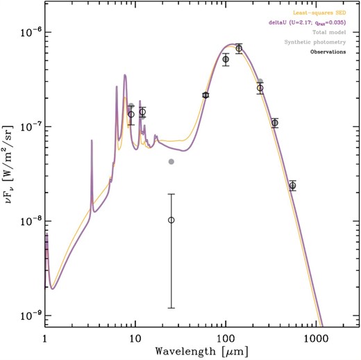 The same as figure 13, but for the pixel at l = 196${^{\circ}_{.}}$13 and b = −11${^{\circ}_{.}}$90, at the center of the λ Orionis region. (Color online)