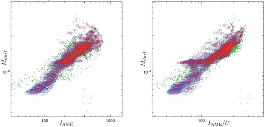 Scatter plot with the bivariate error ellipses generated through the HB SED fitting, of total dust mass Mdust vs. IAME normalized by U. Green dots indicate the results when using a simple least-squares method fit, for comparison with the HB method. rp = 0.835 ± 0.002 for the IAME case (left) and 0.876 ± 0.002 for the IAME/U case (right). (Color online)