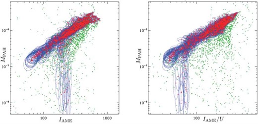 Same comparison as given by figure 15, but showing total mass of PAHs (MPAH) rather than total dust mass on the y-axis. rp = 0.871 ± 0.003 for the IAME case (left) and 0.908 ± 0.003 for the IAME/U case (right). (Color online)